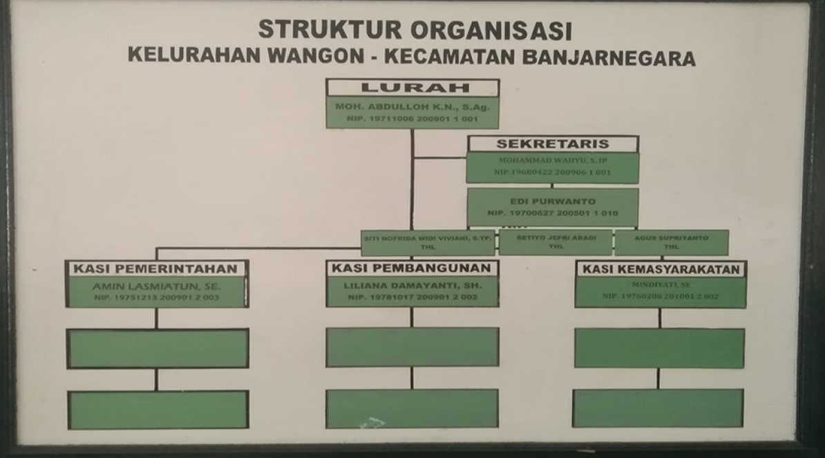 Bagan Struktur Organisasi Kelurahan Wangon